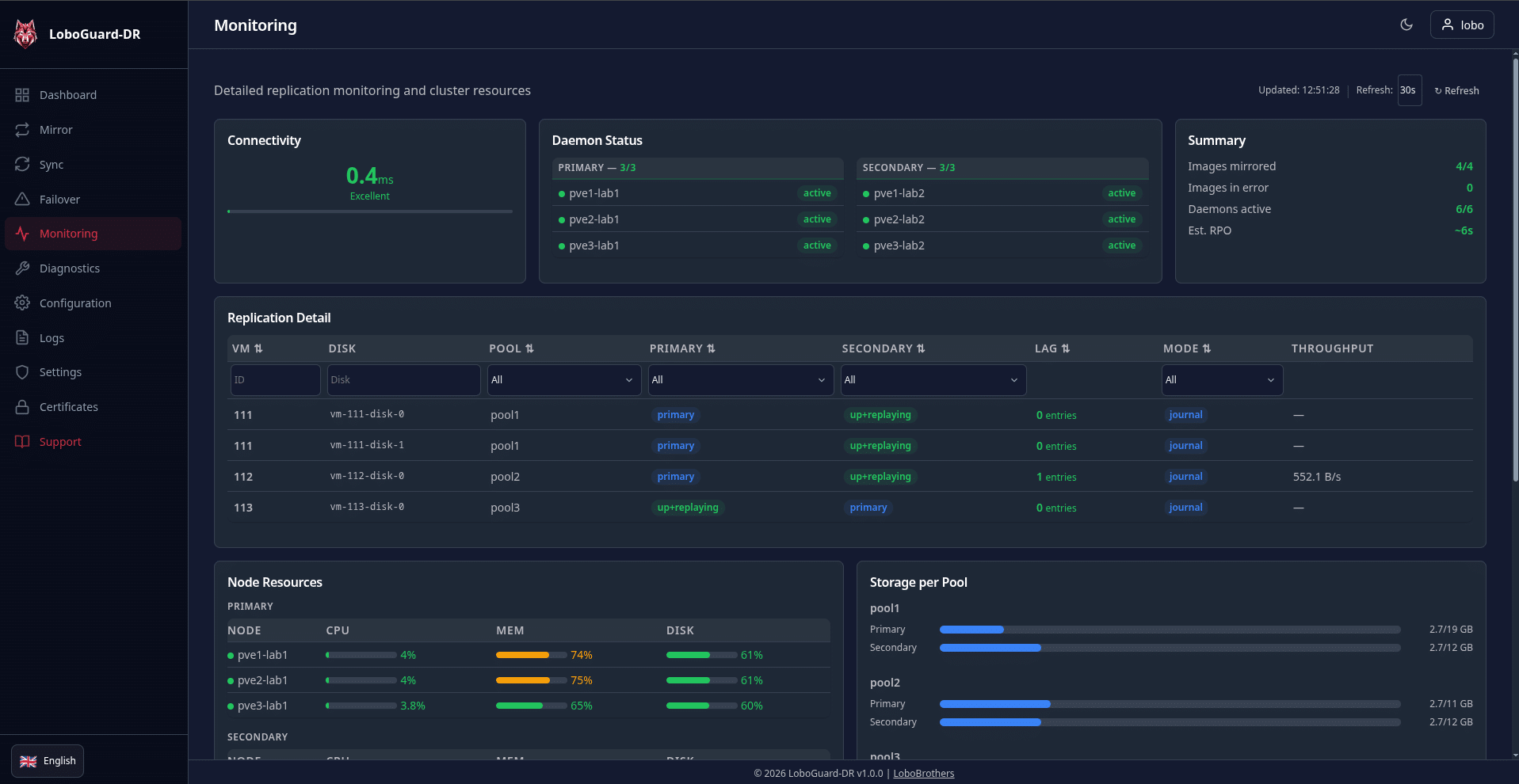 loboguard-dr monitoring